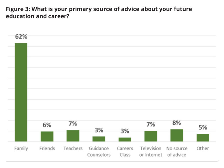 Chart: Parents are primary source for advice on future
